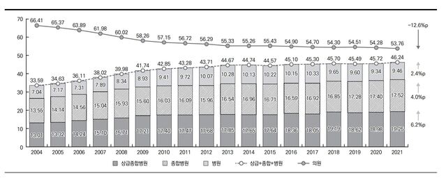 ▲ 건강보험 외래 요양급여비용 중 주요 종별 비율의 연도별 변화. ⓒ한국보건사회연구원