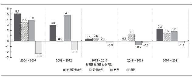 ▲ 기간별 외래 요양급여비용 중 종별 비율의 연평균 변화율. ⓒ한국보건사회연구원