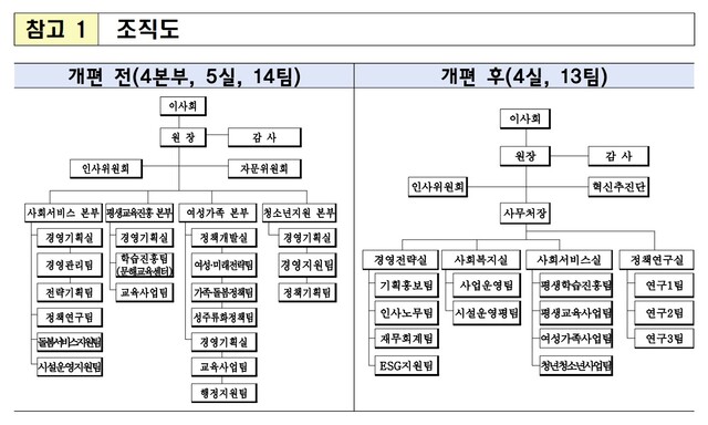 ▲ 조직개편을 통해 행복진흥원은 4본부 5실 14팀에서 4실 13팀으로 조직을 운영하게 된다.ⓒ대구행복진흥원