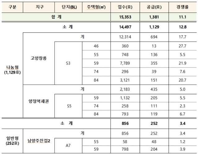 ▲ 뉴홈 특별공급 사전청약 최종 접수결과. ⓒ국토교통부