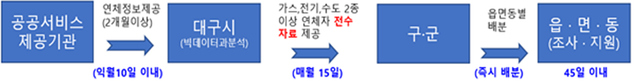 ▲ 대구시는 ‘위기가구 종합지원 대책’에 따라 공공요금 2개월 이상 중복 연체자 중 위기의심가구 3,050가구를 1차로 조사해 963가구에 대해 복지서비스를 지원했다.ⓒ대구시