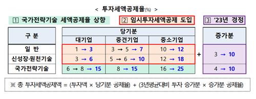 ▲ 투자세액공제율 상향안.ⓒ기재부