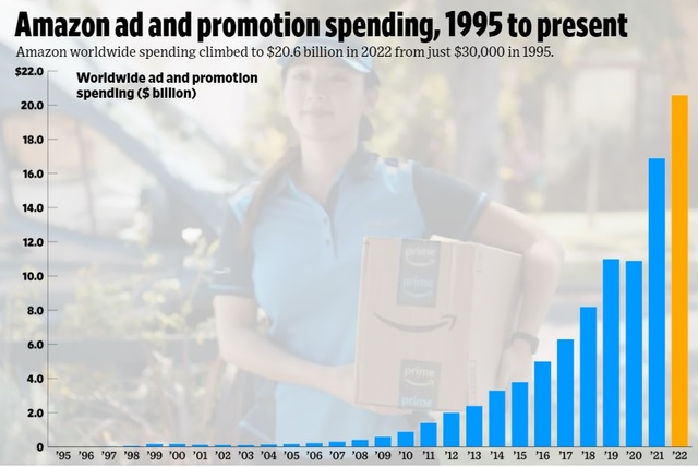 ▲ 1995년부터 2022년까지 아마존의 광고 및 프로모션 지출 비용 추이. ⓒAmazon, AdAge