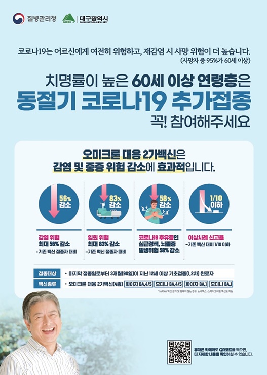 ▲ 대구시는 실내 마스크 착용 의무가 부분 해제된 이후에도 코로나 확진자 수는 점차 감소하고 있으나, 60세 이상 어르신에게는 여전히 위중증 및 사망 위험이 높아 적극적인 동절기 코로나19 추가접종을 당부했다.ⓒ대구시