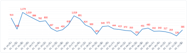 ▲ 월간발생현황.ⓒ대전시