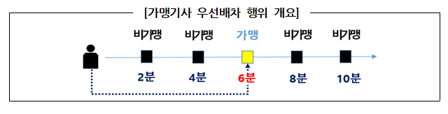 ▲ 카카오모빌리티는 고객과 5분 거리 내에 있는 비가맹택시 대신 6분 거리에 있는 가맹기사를 우선배차하는 로직을 운영했다. ⓒ공정위