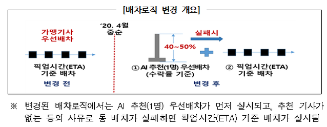 ▲ 카카오모빌리티는 고객과 5분 거리 내에 있는 비가맹택시 대신 6분 거리에 있는 가맹기사를 우선배차하는 로직을 운영했다. ⓒ공정위