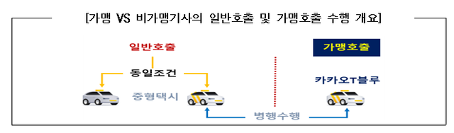 ▲ 카카오모빌리티는 고객과 5분 거리 내에 있는 비가맹택시 대신 6분 거리에 있는 가맹기사를 우선배차하는 로직을 운영했다. ⓒ공정위