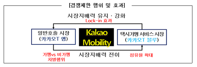 ▲ 카카오모빌리티는 고객과 5분 거리 내에 있는 비가맹택시 대신 6분 거리에 있는 가맹기사를 우선배차하는 로직을 운영했다. ⓒ공정위