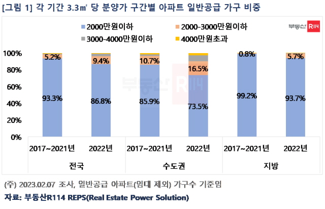 ▲ 3.3㎡당 분양가 구간별 아파트 일반공급 가구 비중. ⓒ부동산R114