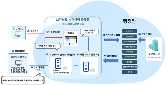 ▲ 보건의료 빅데이터 플랫폼. ⓒ보건복지부