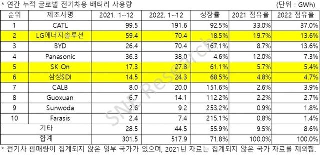 ▲ 글로벌 전기차용 배터리 사용량. ⓒSNE리서치