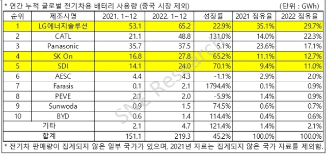 ▲ 글로벌 전기차용 배터리 사용량(중국 시장 제외). ⓒSNE리서치