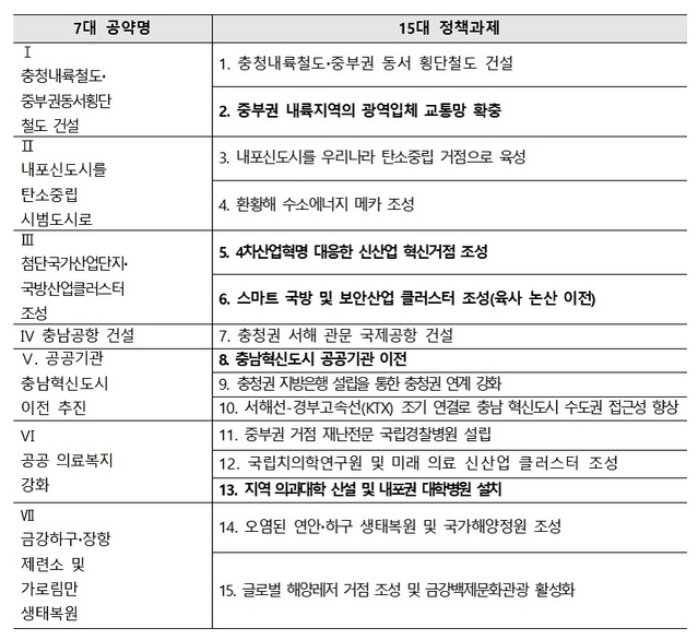 ▲ 대통령 지역공약 과제 목록.ⓒ충남도