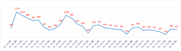 ▲ 월간발생현황.ⓒ대전시