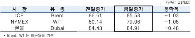 ▲ ⓒ한국석유공사