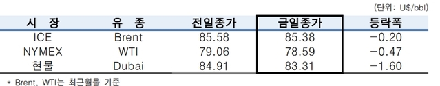 ▲ ⓒ한국석유공사