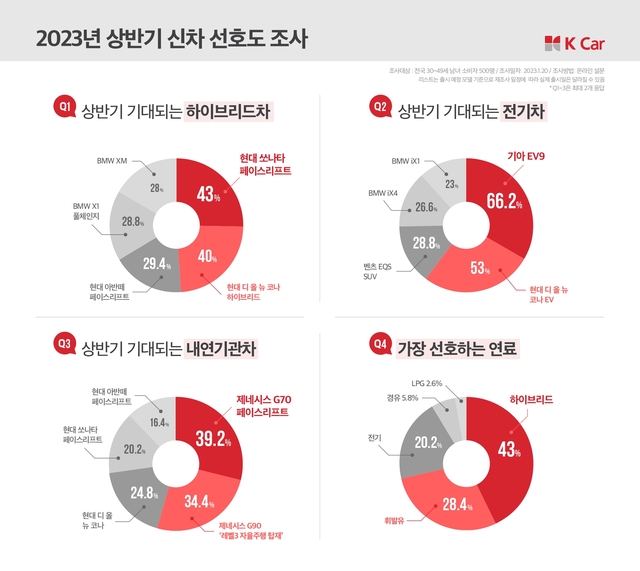 ▲ 케이카의 최근 조사에서 쏘나타 하브는 올해 출시 예정 하브 모델 중 가장 높은 선호도를 기록했다. ⓒ케이카