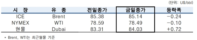 ▲ ⓒ한국석유공사