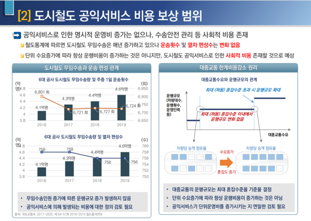 ▲ 대한교통학회가 도시철도 무임승차 관련 연구 중간보고서를 국토교통부에 제출했다. ⓒ서범수 국민의힘 의원실 제공