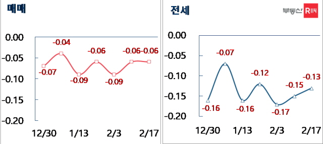 ▲ 서울 매매-전세 주간가격 변동률. ⓒ부동산R114