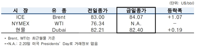 ▲ ⓒ한국석유공사