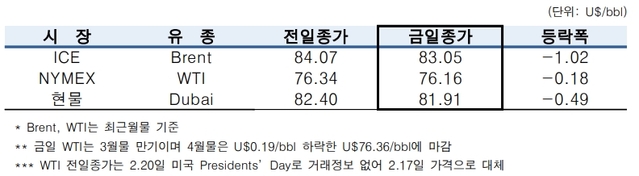 ▲ ⓒ한국석유공사