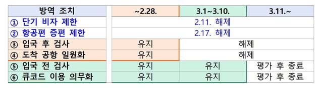 ▲ 중국ㆍ홍콩ㆍ마카오 출발 입국자 대상 방역 조치 추진 방안. ⓒ질병관리청