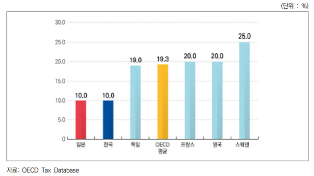 ▲ OECD국가 부가세율 ⓒ국회입법조사처