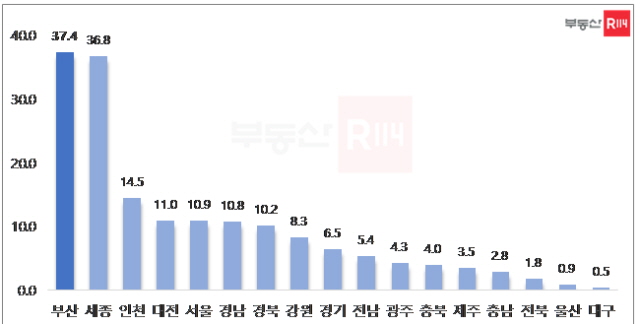 ▲ 2022년 시·도별 아파트 평균 청약경쟁률. ⓒ부동산R114