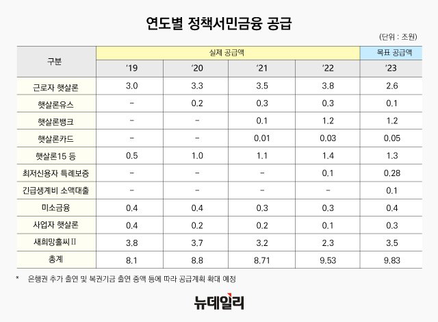 ▲ 연도별 정책서민금융 공급. ⓒ뉴데일리