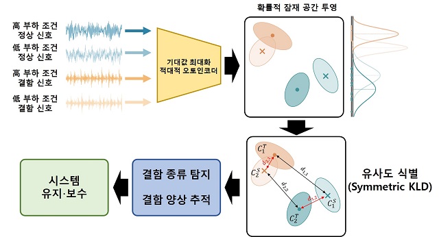 ▲ POSTECH 기계공학과 이승철 교수·통합과정 김태완 씨 연구팀이 회전기기의 결함을 다양한 운전 조건에서도 스스로 탐지하고 추적하는 인공지능 기술을 개발했다.ⓒ포스텍