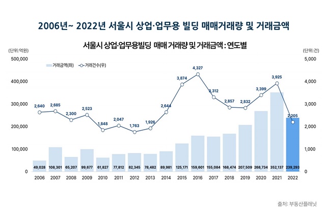 ▲ 2006~2022년 서울시 상업·업무용 빌딩 매매거래량 및 거래금액. ⓒ부동산플래닛