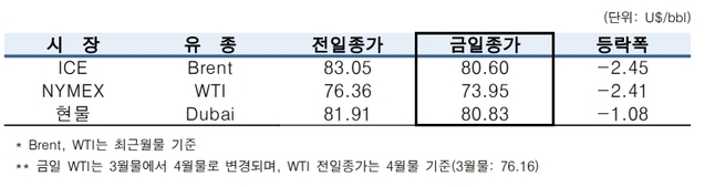 ▲ ⓒ한국석유공사