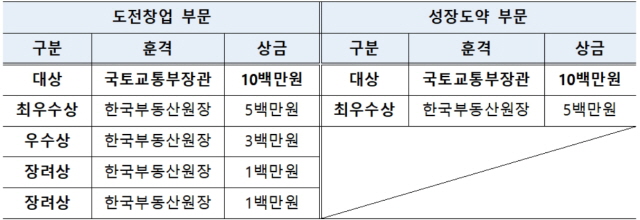 ▲ 2023년 부동산서비스산업 창업경진대회 시상규모. ⓒ국토교통부