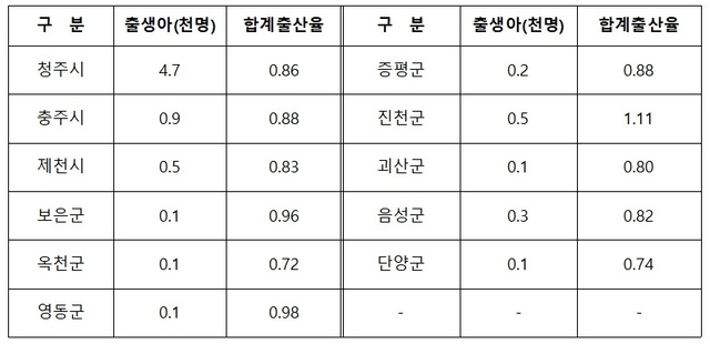 ▲ 2022년 충북 시군별 출생아수 및 합계출산율.ⓒ충북도