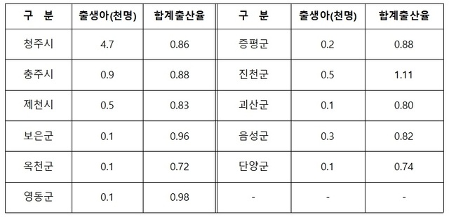 ▲ 2022년 충북 시군별 출생아수 및 합계출산율.ⓒ충북도