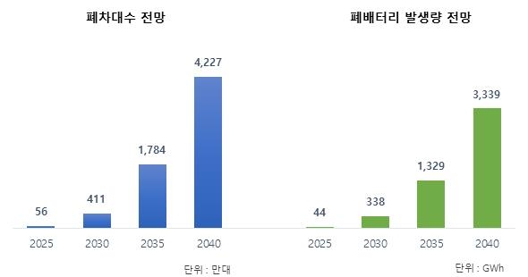 ▲ 글로벌 전기차(BEV+PHEV) 폐차 대수·폐배터리 발생량 전망. ⓒSNE리서치 제공