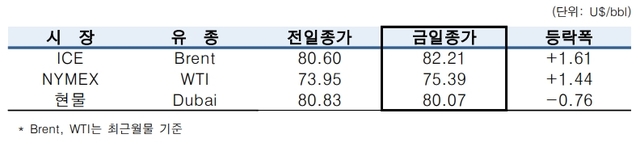 ▲ ⓒ한국석유공사