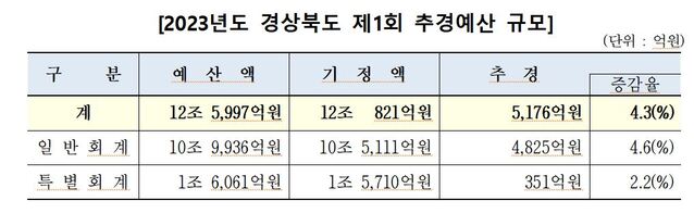 ▲ 2023년도 경상북도 제1회 추경예산 규모.ⓒ경북도