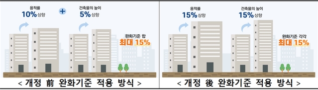 ▲ 개정 전(좌)·후 완화기준 적용 방식. ⓒ국토교통부