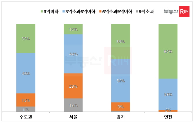 ▲ 수도권 전세가격 구간별 재고아파트 비중. ⓒ부동산R114