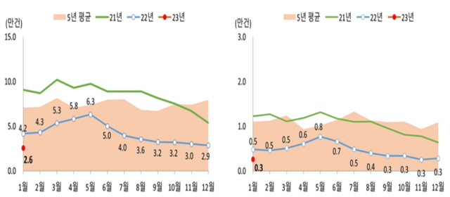 ▲ 월별 전국 주택 매매거래량(좌)과 월별 서울 주택 매매거래량. ⓒ국토교통부