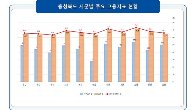 ▲ 충북도 시·군별 주요 고용지표 현황.ⓒ음성군