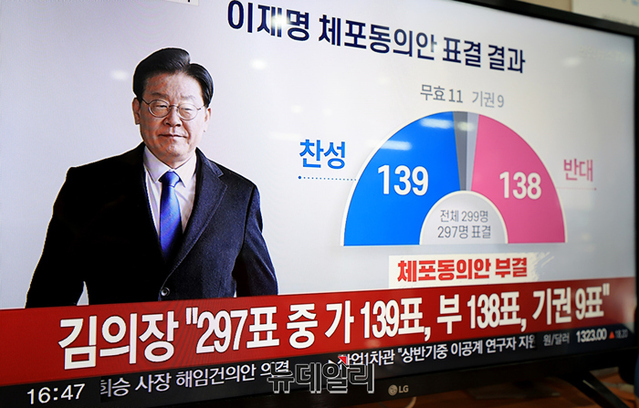 ▲ 지난 27일 이재명 더불어민주당 대표 체포동의안이 찬성 139, 반대 138, 기권9, 무효 11표로 부결됐다. ⓒ정상윤 기자