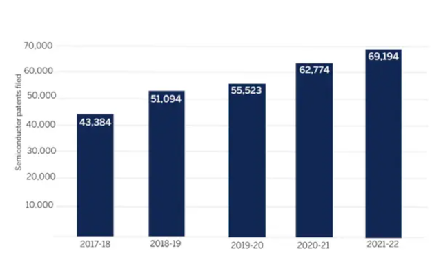 ▲ 2017년 9월 30일부터 2022년 9월 30일까지 전 세계적으로 출원된 반도체 특허수 ⓒ Mathys & Squire