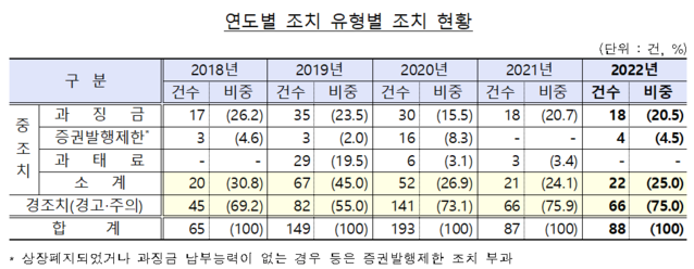 ▲ ⓒ금융감독원