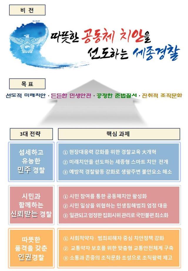 ▲ 2023년 3대 전략 및 63개 추진과제.ⓒ세종경찰청