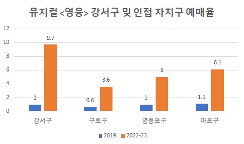 ▲ 뮤지컬 '영웅' 강서구 및 인접 자치구 예매율.ⓒ에이콤