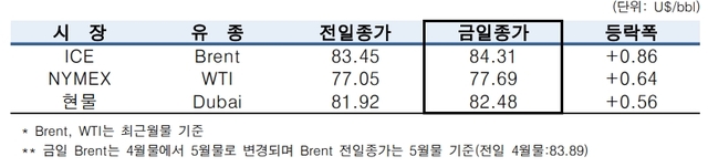 ▲ ⓒ한국석유공사